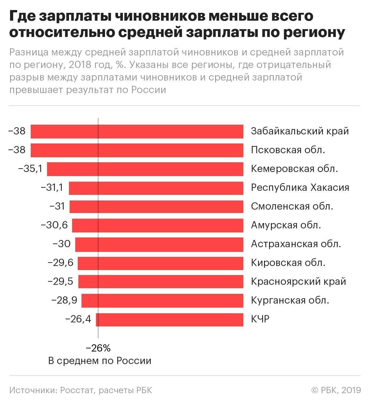 Тенденции роста зарплат в городах ХМАО в зависимости от отрасли