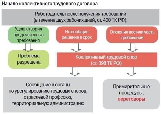 Типичные споры в коллективных трудовых договорах и их разрешение
