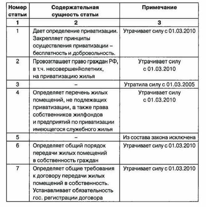 Требования к приватизации жилых помещений в муниципальном жилищном фонде