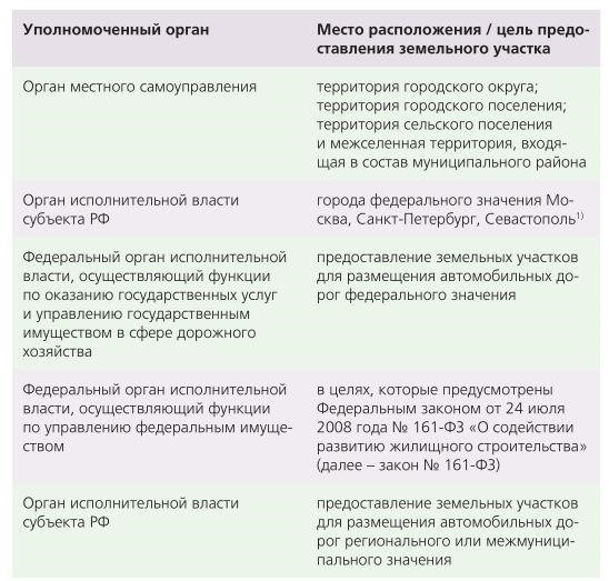 Условия предоставления земельных участков в безвозмездное пользование