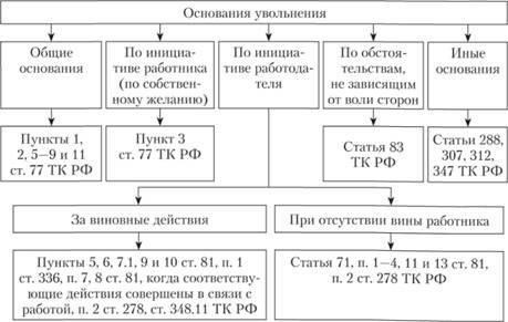 Условия прекращения трудовых отношений в соответствии со статьей 81