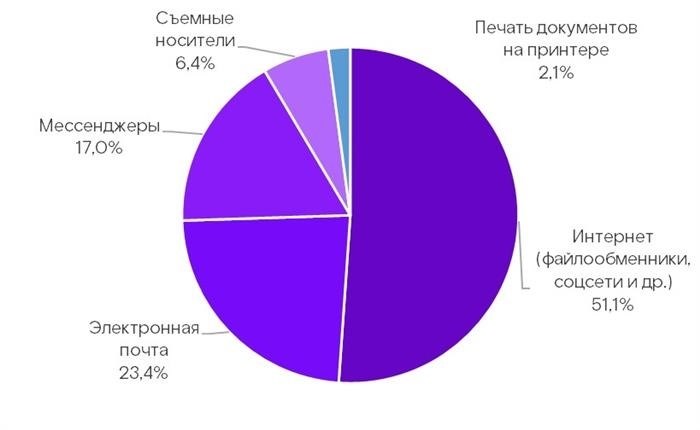 Основные пути утечки данных в государственном секторе