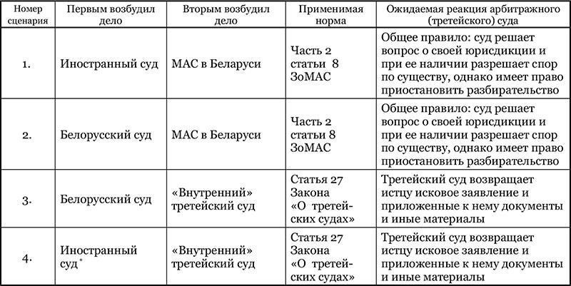 Влияние арбитражной оговорки на компетенцию судов