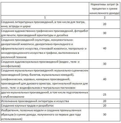 Влияние договора ГПХ на размер взносов в фонд социального страхования
