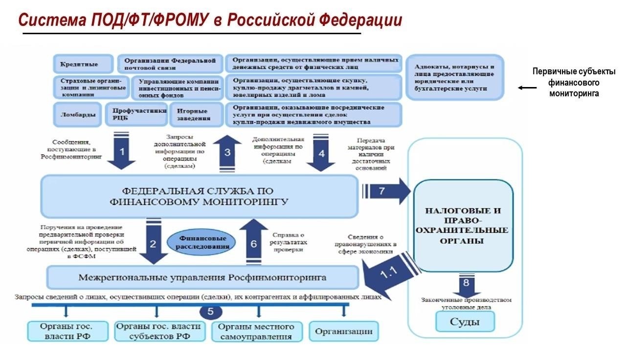 Влияние пересмотра на внутренние и международные финансовые операции