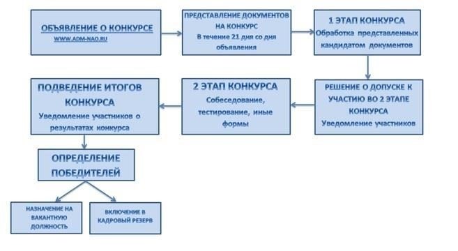 Возрастные пределы и возрастные ограничения для кандидатов на государственную службу
