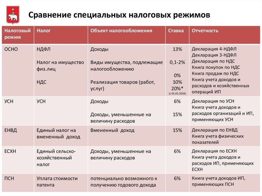 Выберите систему налогообложения для вашей ООО