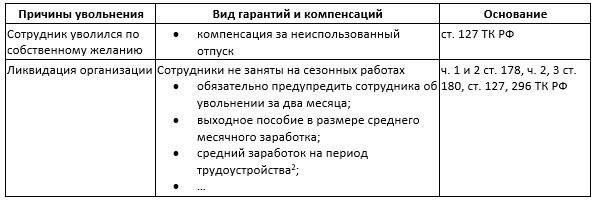 Выходное пособие и компенсация: Права работников в соответствии с новым законодательством